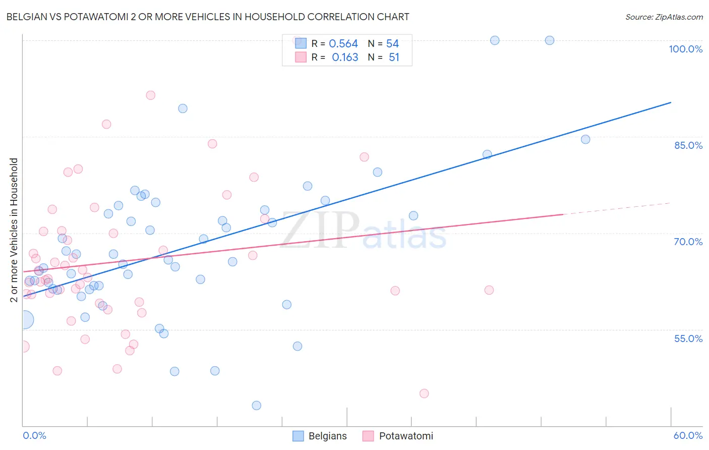 Belgian vs Potawatomi 2 or more Vehicles in Household