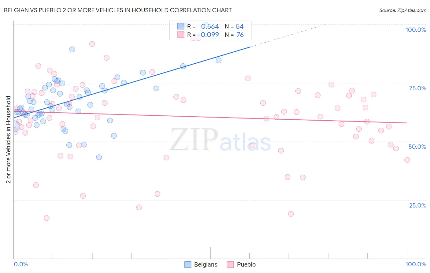 Belgian vs Pueblo 2 or more Vehicles in Household