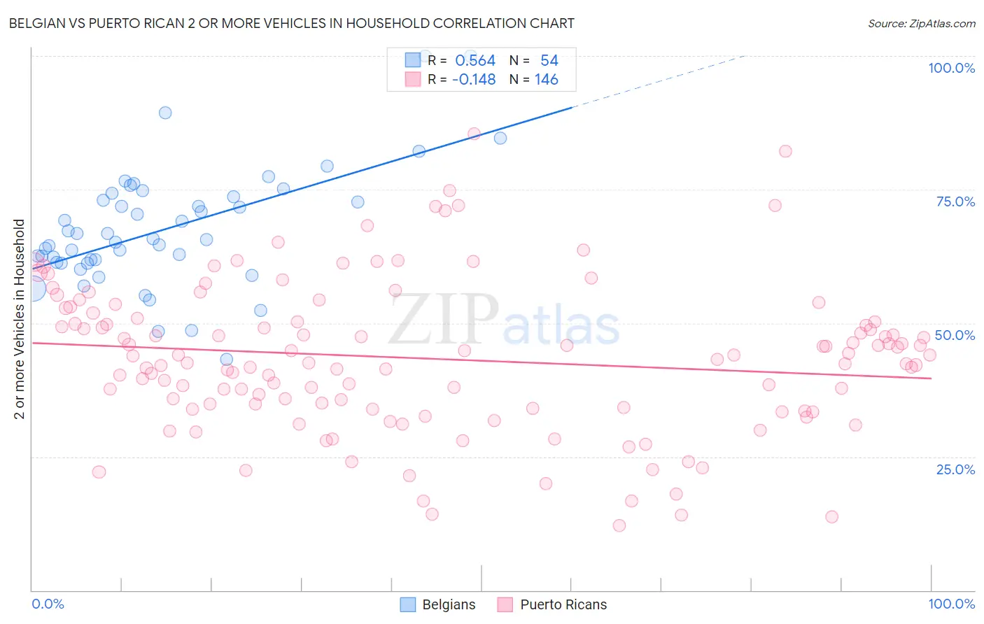 Belgian vs Puerto Rican 2 or more Vehicles in Household