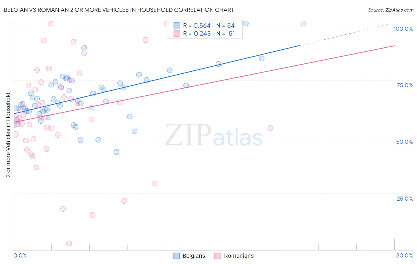 Belgian vs Romanian 2 or more Vehicles in Household