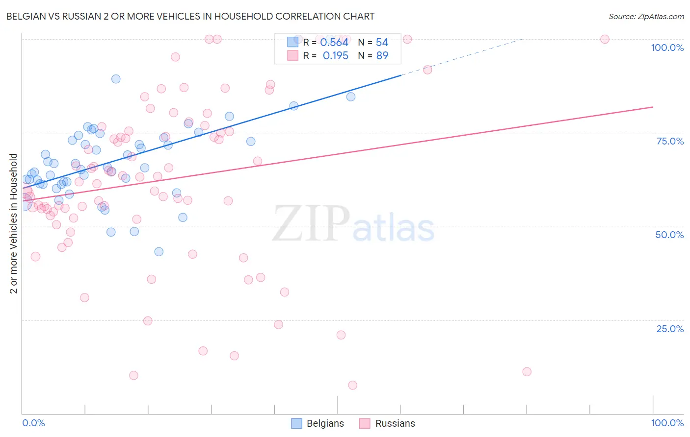 Belgian vs Russian 2 or more Vehicles in Household