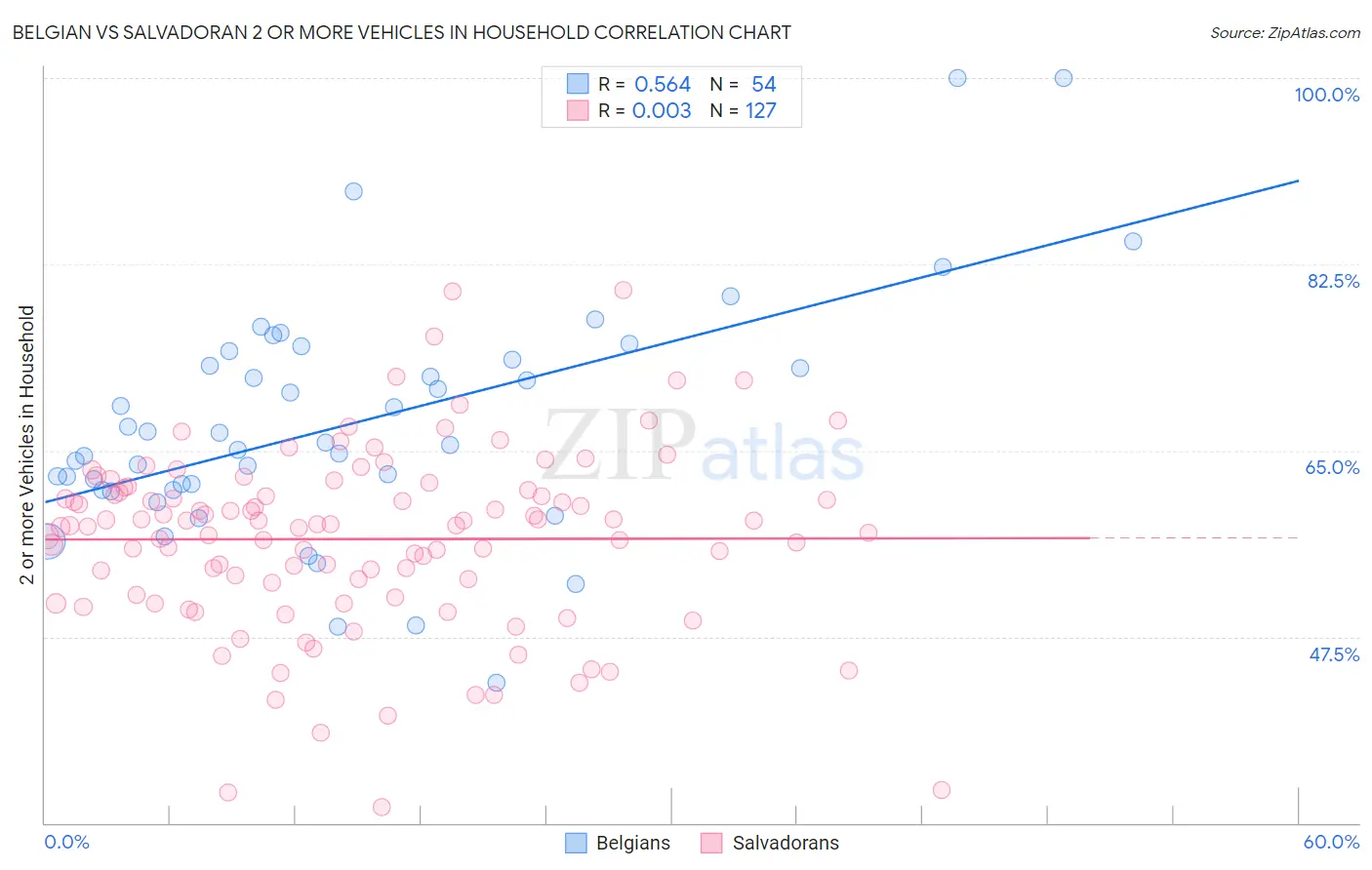 Belgian vs Salvadoran 2 or more Vehicles in Household