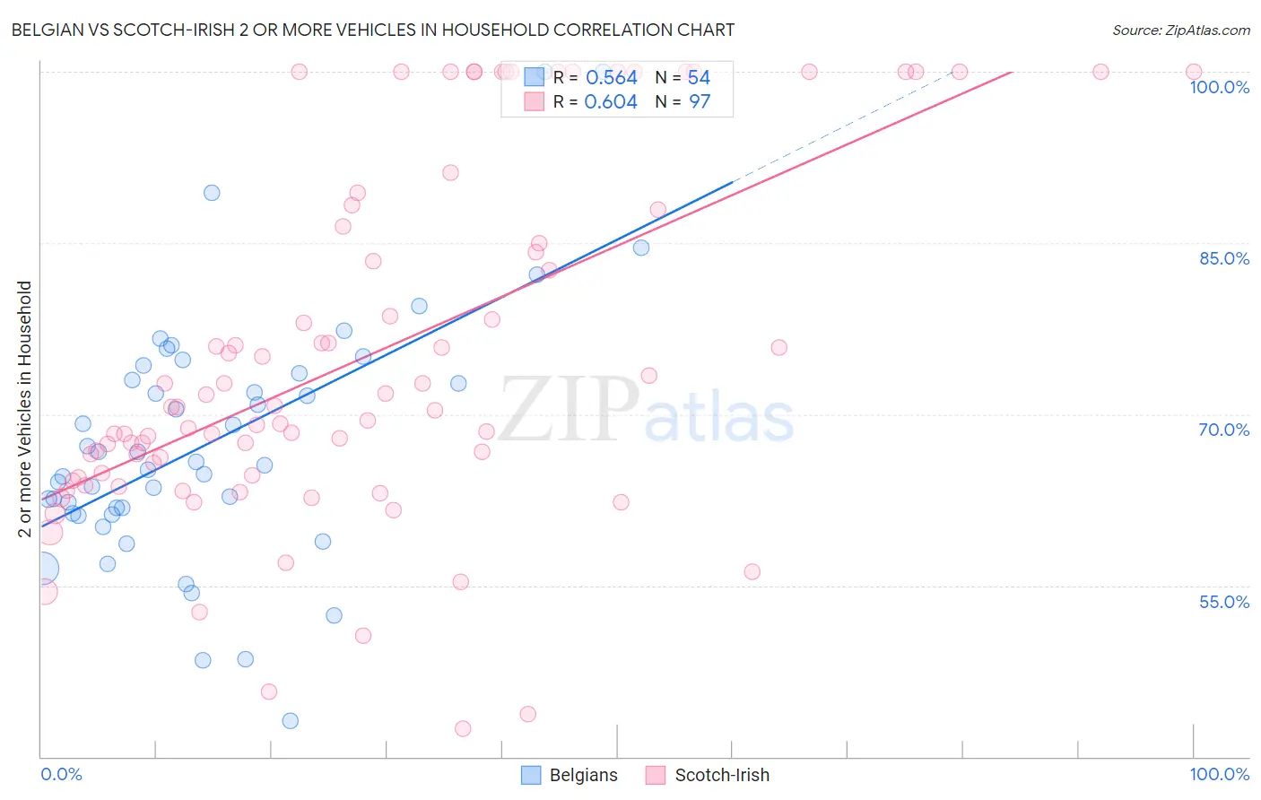Belgian vs Scotch-Irish 2 or more Vehicles in Household