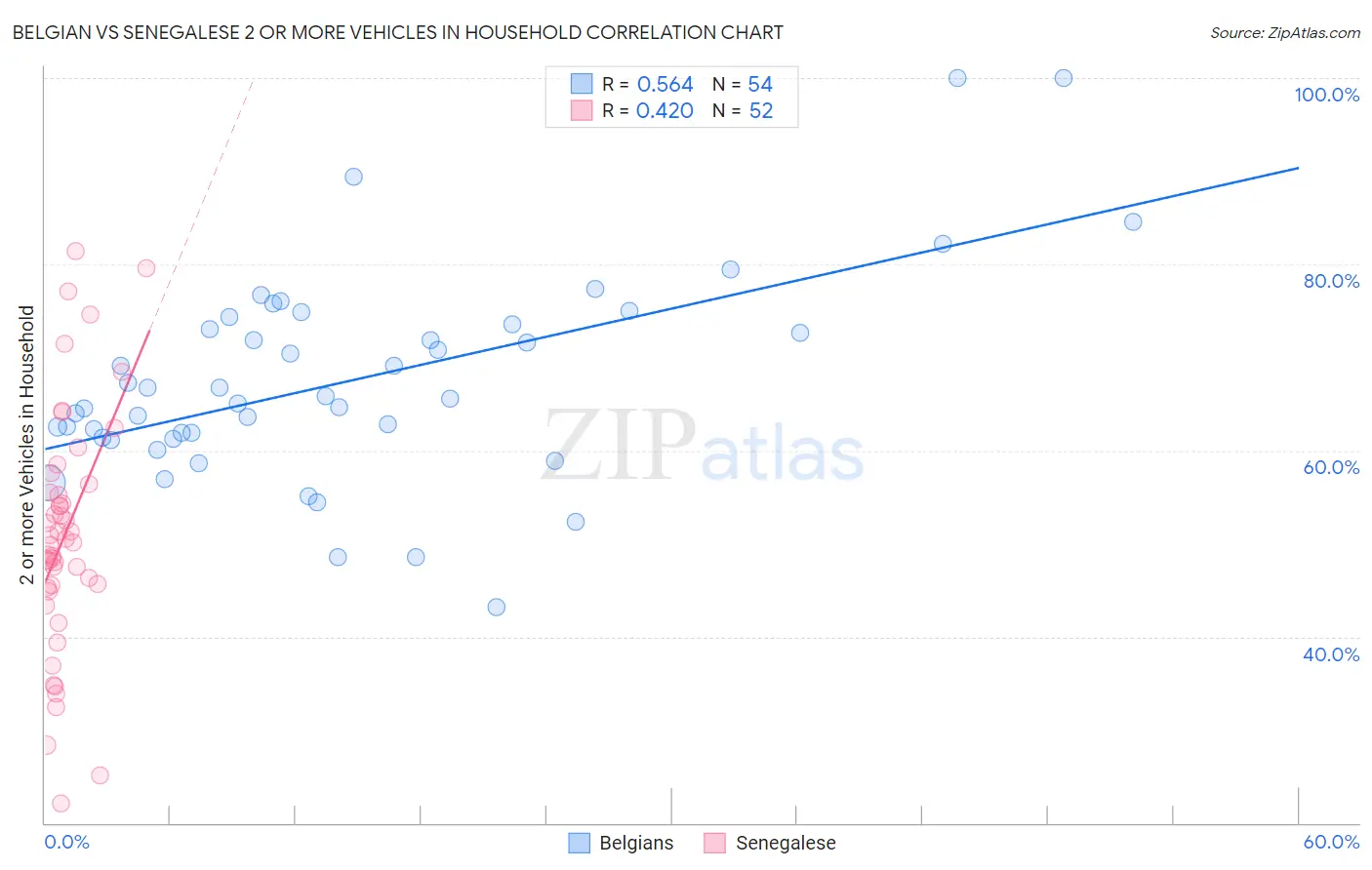 Belgian vs Senegalese 2 or more Vehicles in Household
