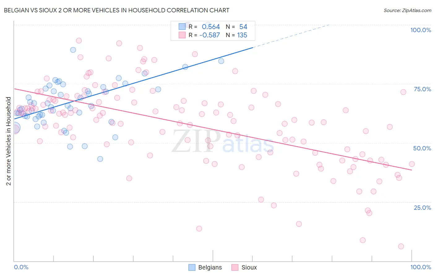 Belgian vs Sioux 2 or more Vehicles in Household