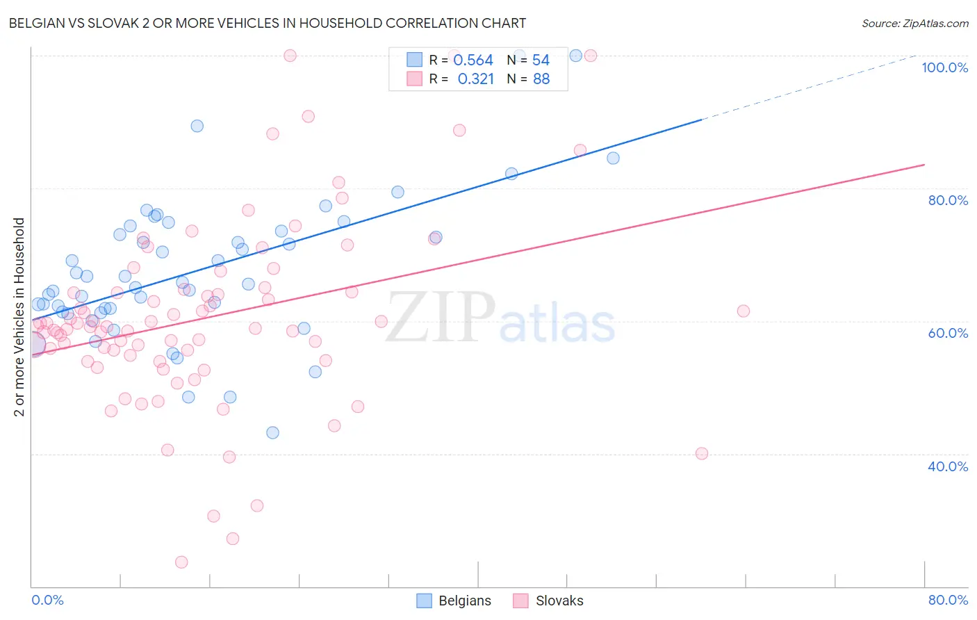 Belgian vs Slovak 2 or more Vehicles in Household