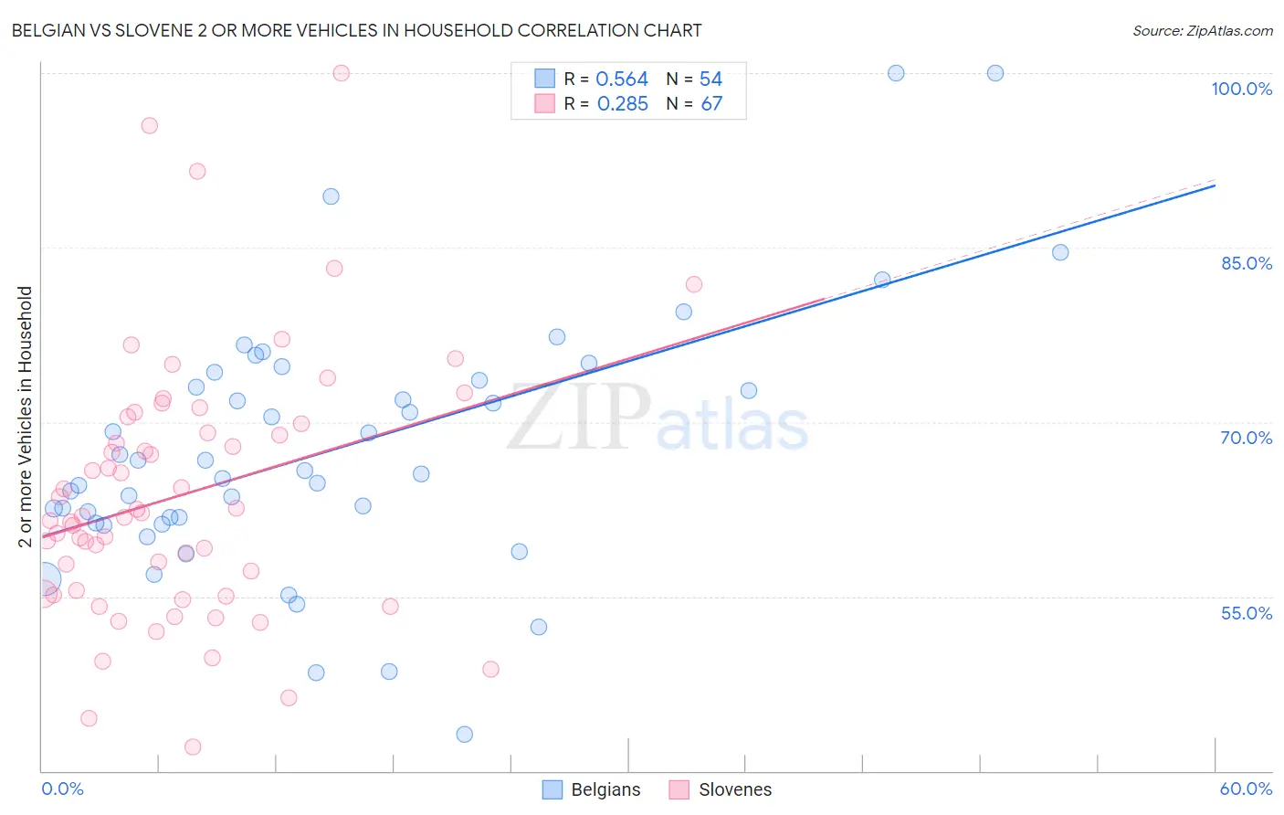 Belgian vs Slovene 2 or more Vehicles in Household