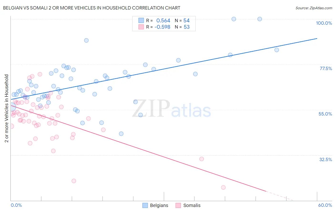 Belgian vs Somali 2 or more Vehicles in Household