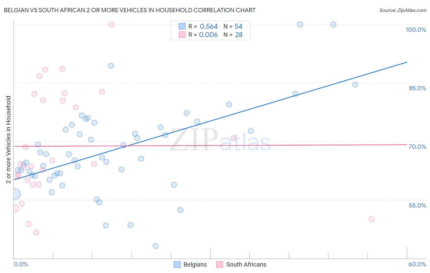 Belgian vs South African 2 or more Vehicles in Household