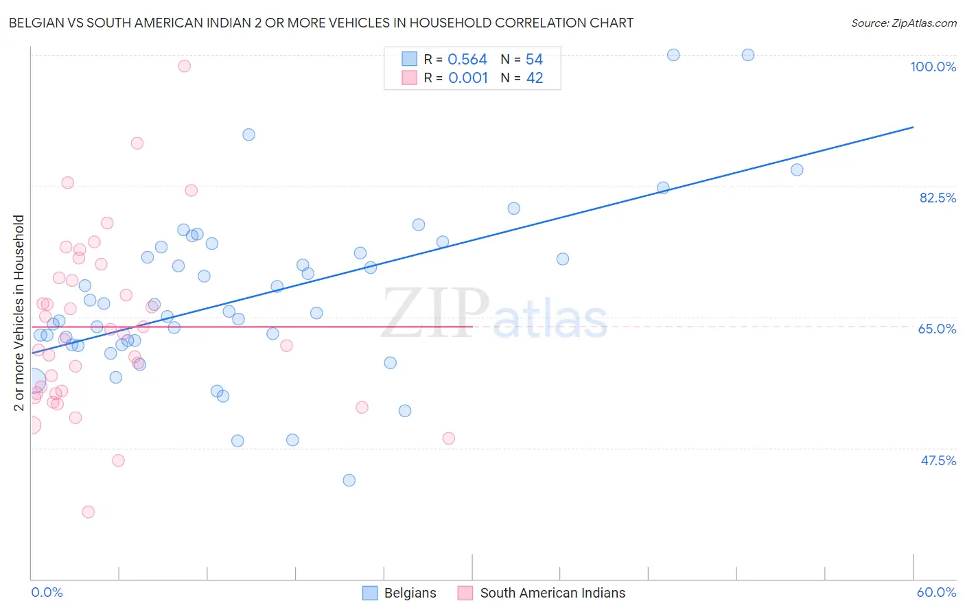 Belgian vs South American Indian 2 or more Vehicles in Household
