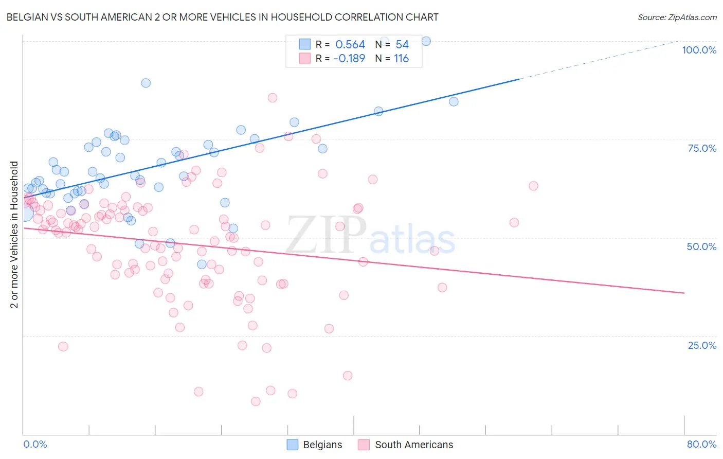 Belgian vs South American 2 or more Vehicles in Household