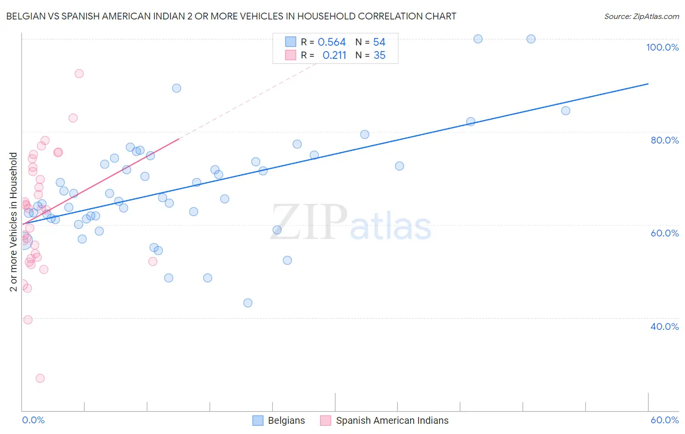 Belgian vs Spanish American Indian 2 or more Vehicles in Household