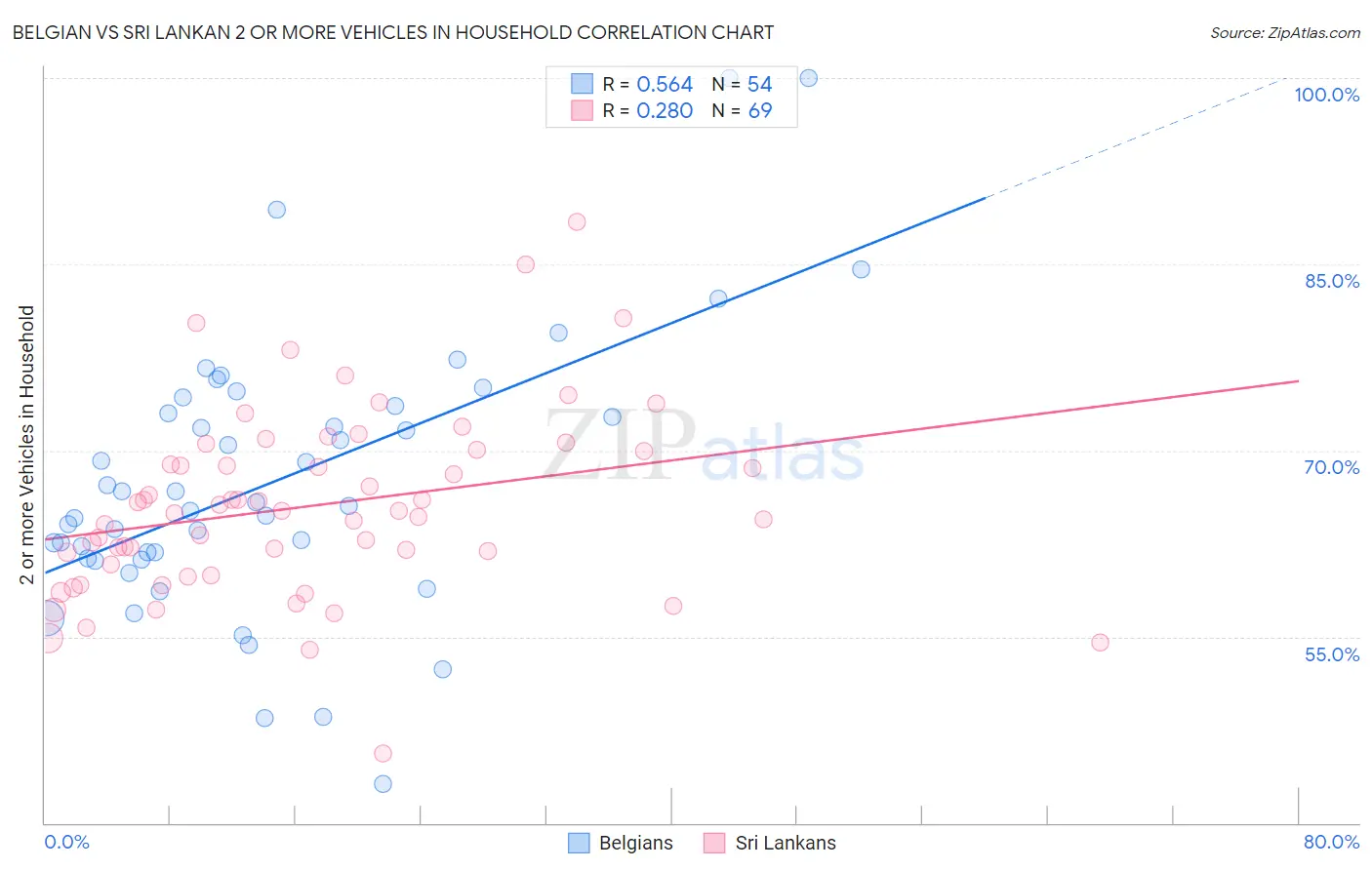 Belgian vs Sri Lankan 2 or more Vehicles in Household