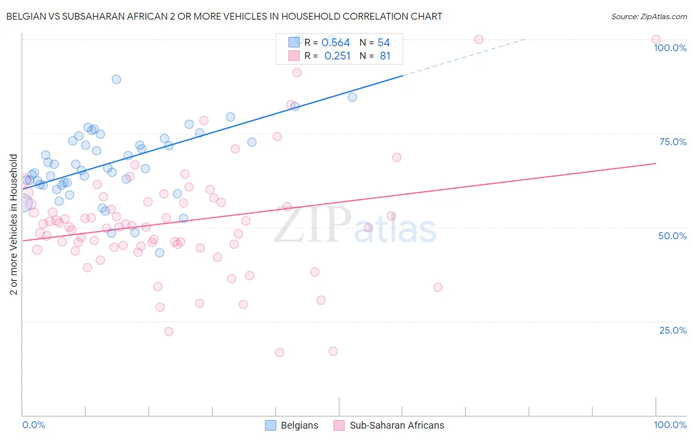 Belgian vs Subsaharan African 2 or more Vehicles in Household