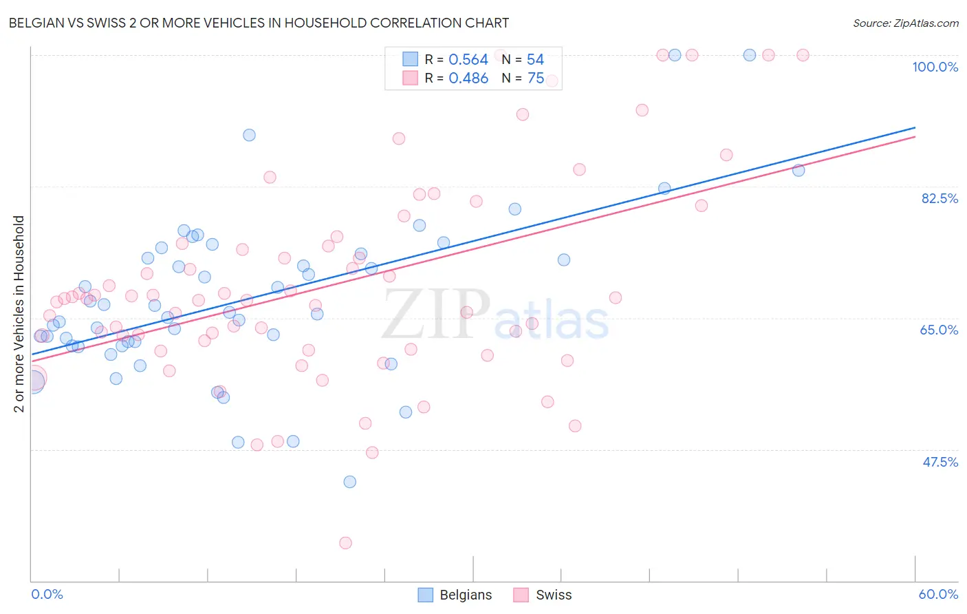 Belgian vs Swiss 2 or more Vehicles in Household