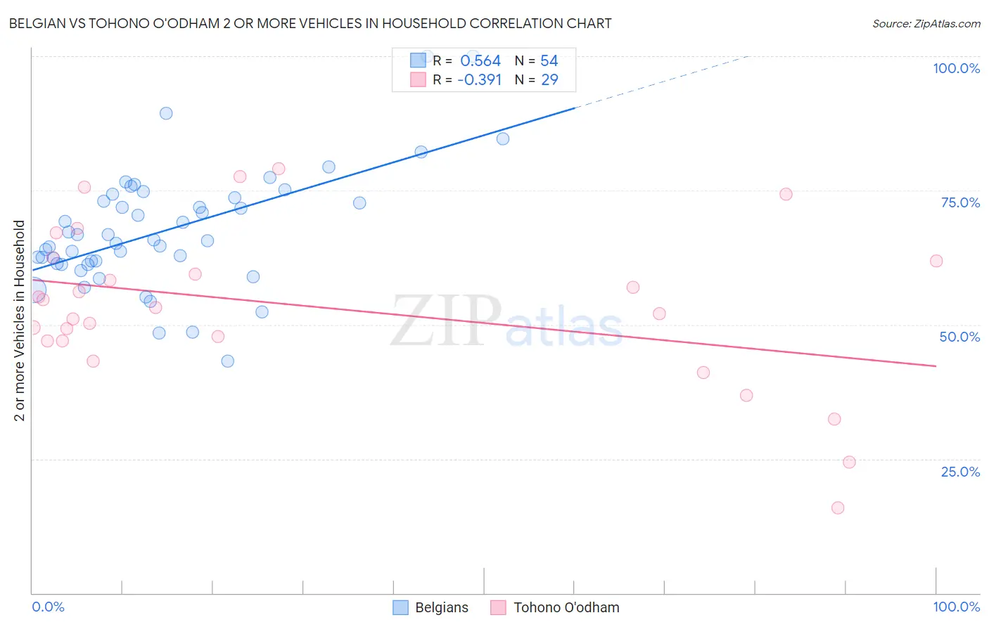 Belgian vs Tohono O'odham 2 or more Vehicles in Household