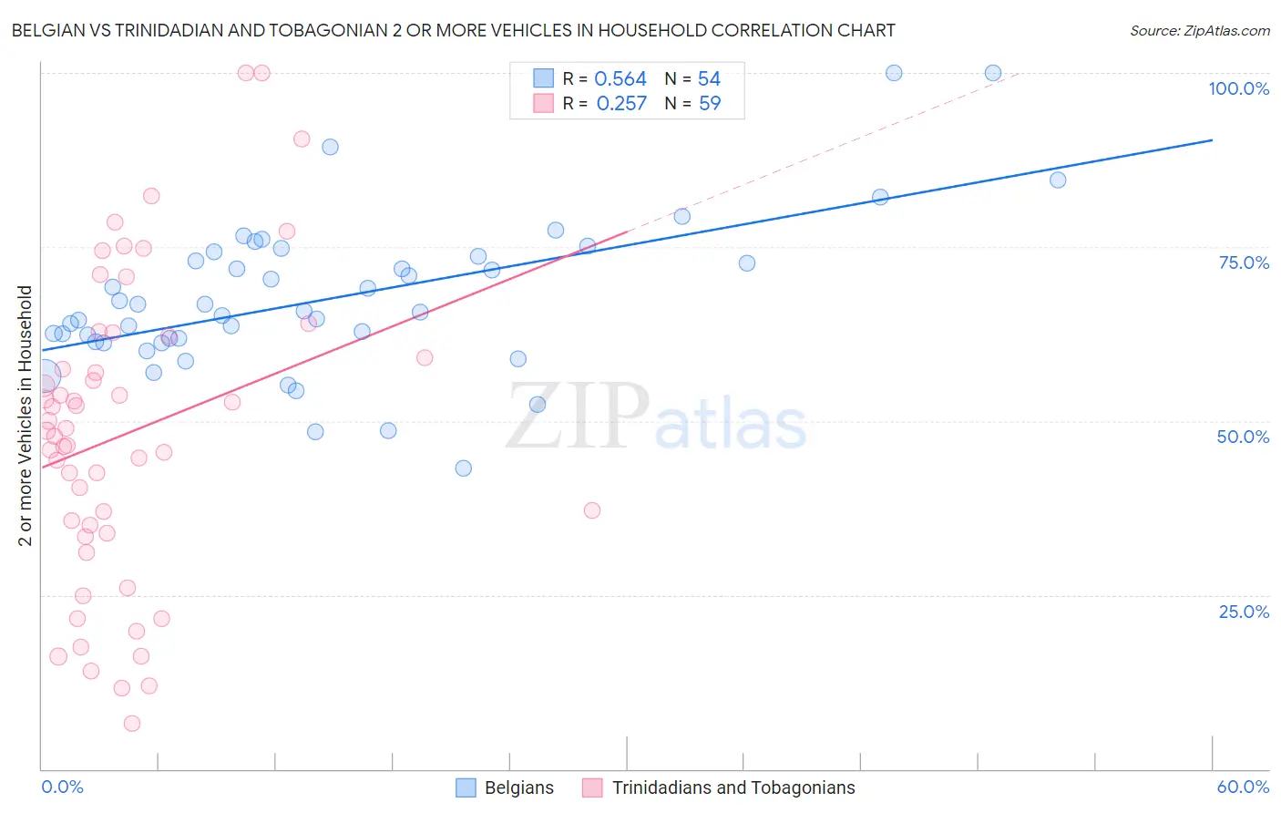 Belgian vs Trinidadian and Tobagonian 2 or more Vehicles in Household
