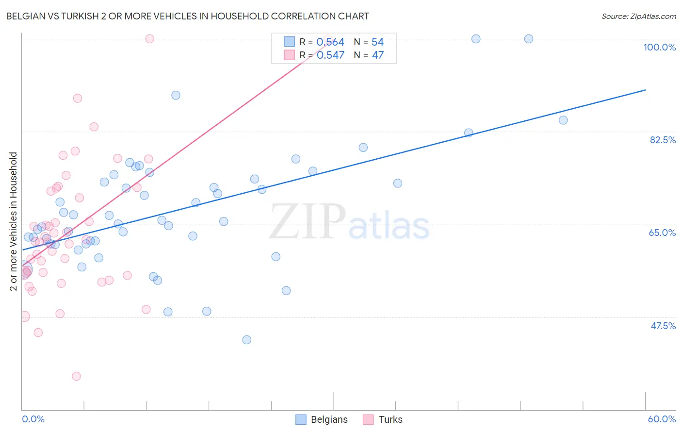 Belgian vs Turkish 2 or more Vehicles in Household