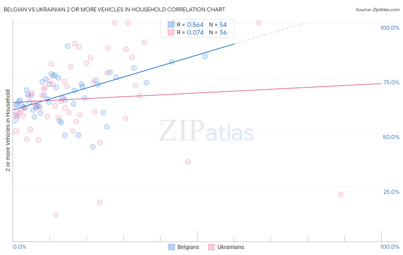 Belgian vs Ukrainian 2 or more Vehicles in Household