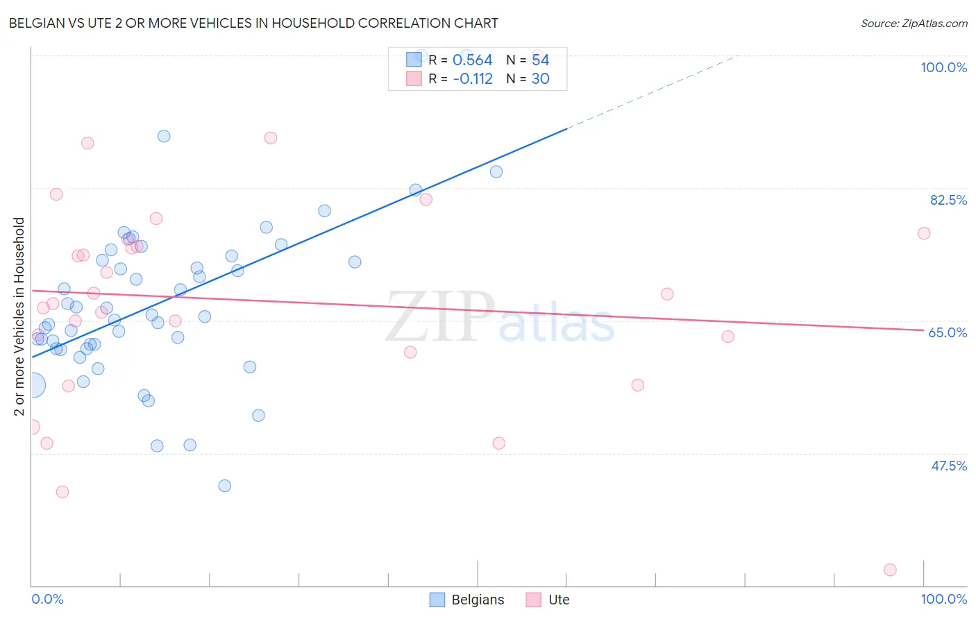 Belgian vs Ute 2 or more Vehicles in Household
