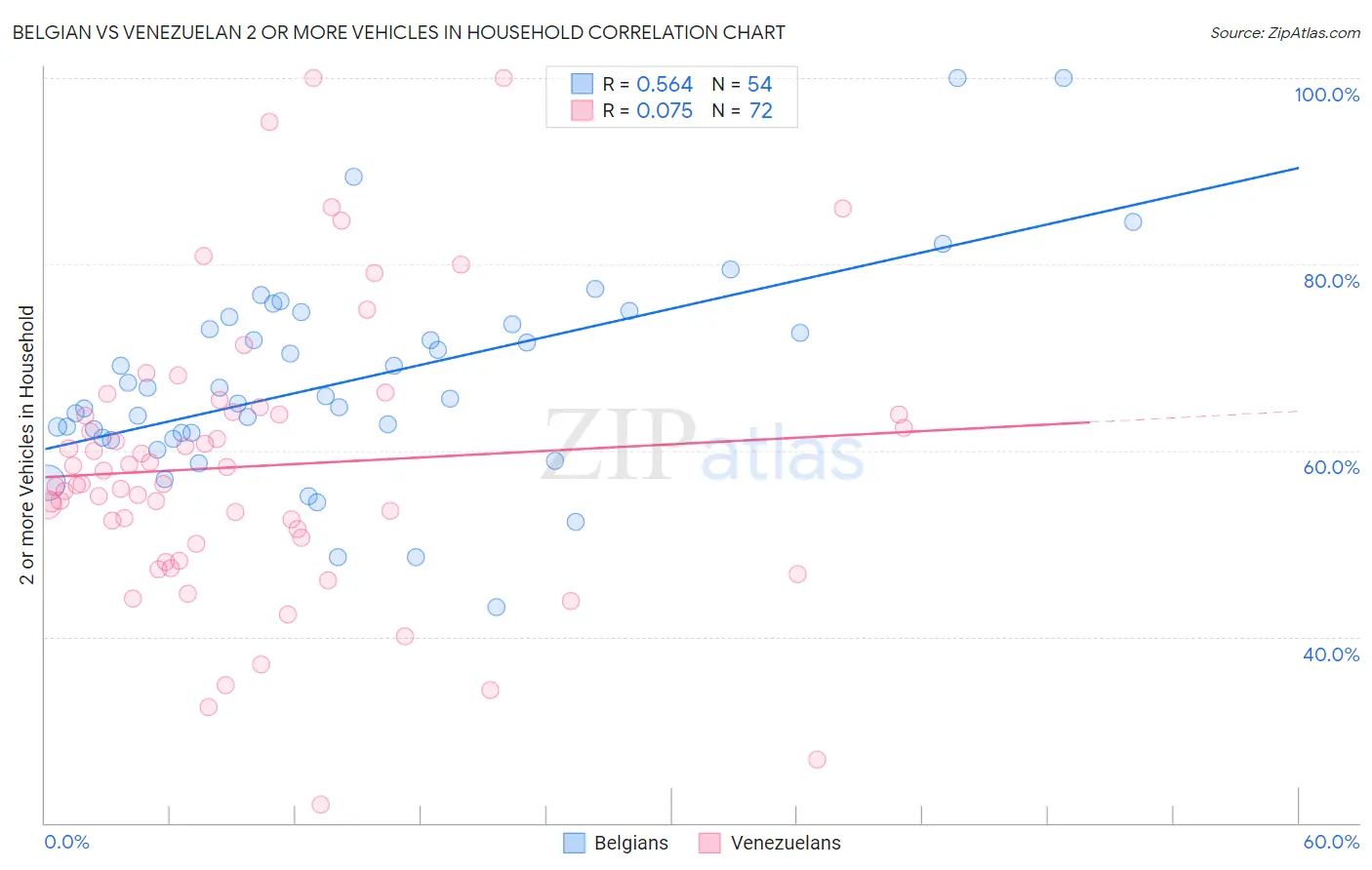 Belgian vs Venezuelan 2 or more Vehicles in Household