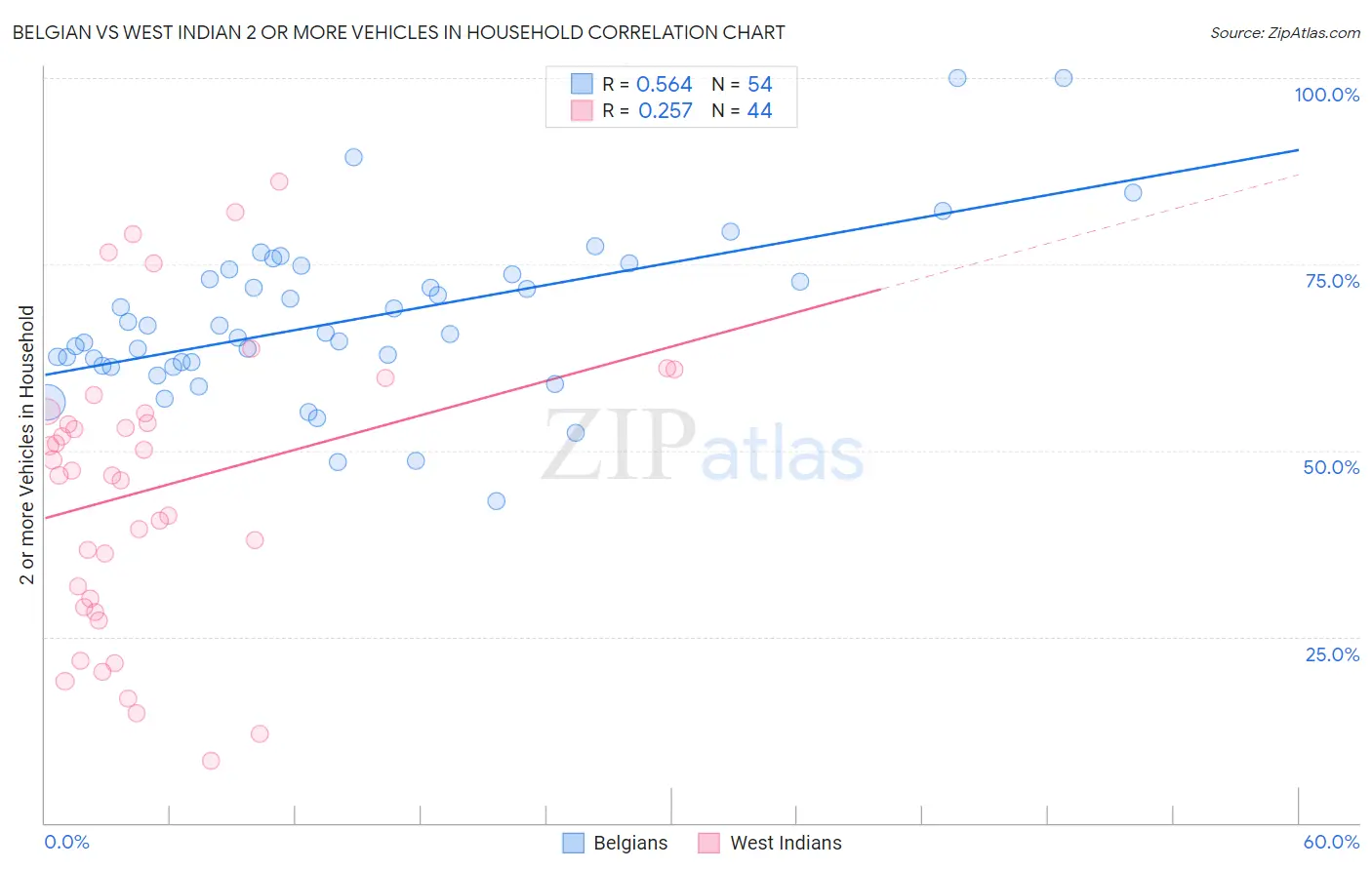 Belgian vs West Indian 2 or more Vehicles in Household