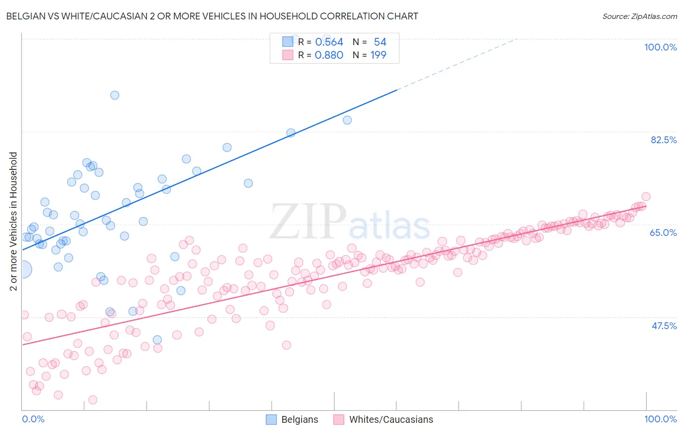 Belgian vs White/Caucasian 2 or more Vehicles in Household