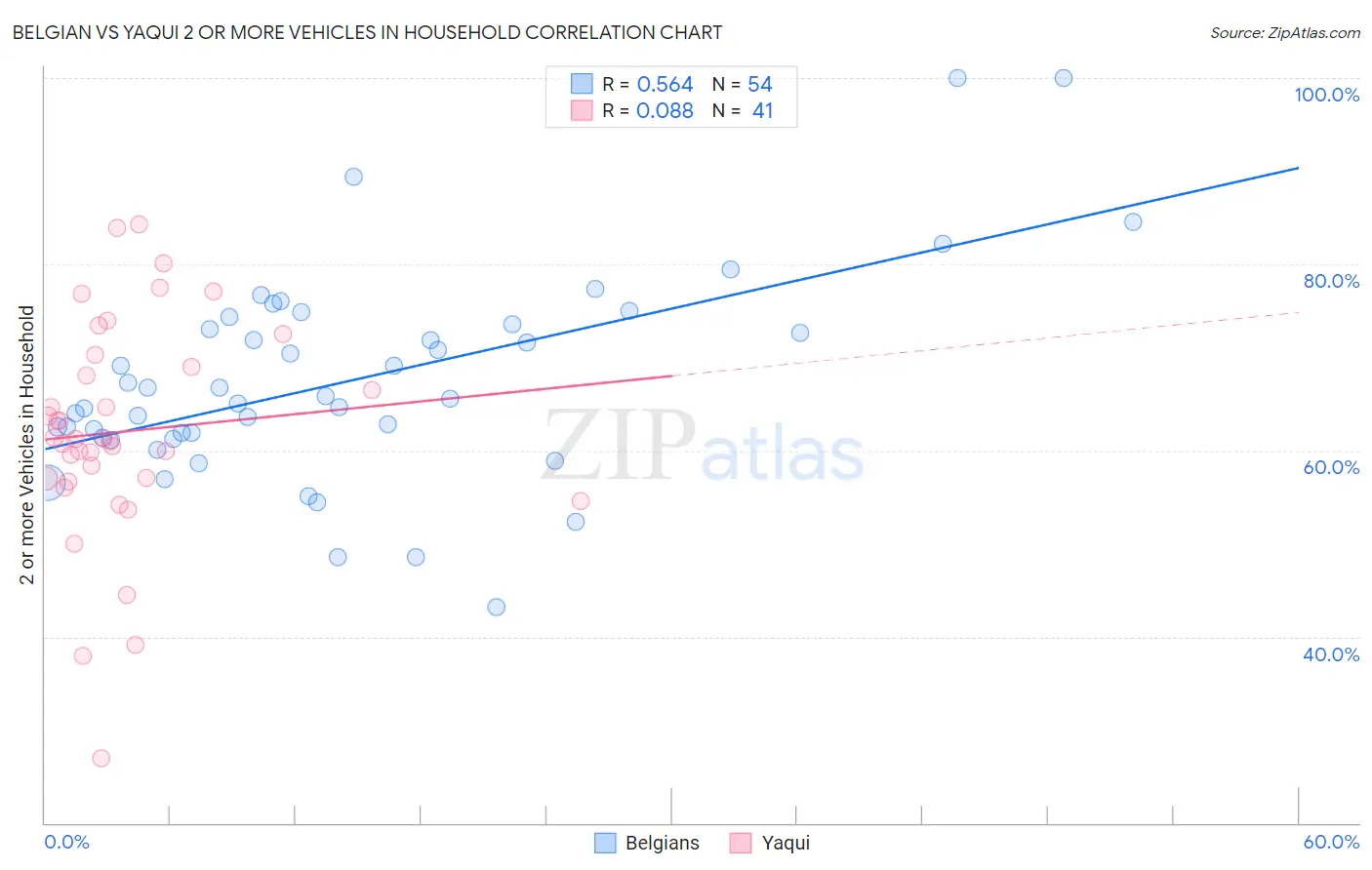 Belgian vs Yaqui 2 or more Vehicles in Household