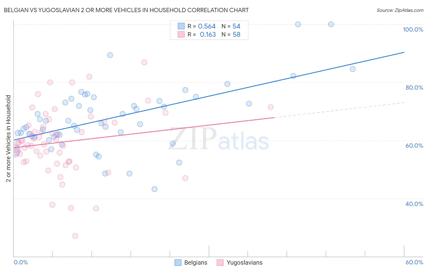 Belgian vs Yugoslavian 2 or more Vehicles in Household