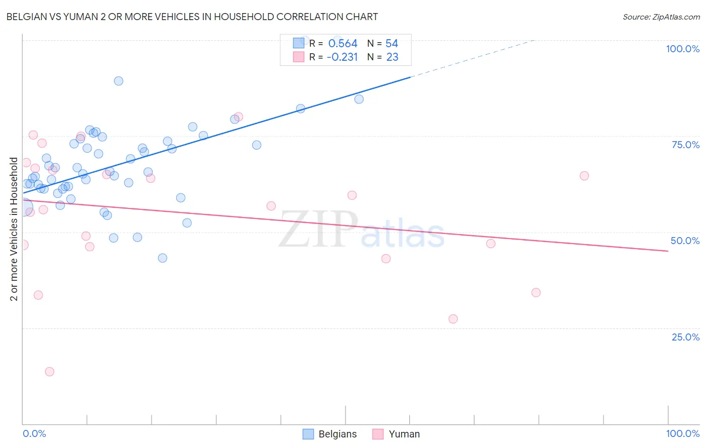 Belgian vs Yuman 2 or more Vehicles in Household