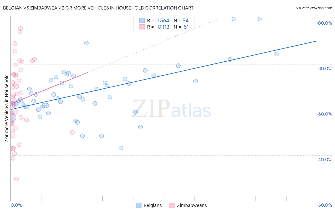 Belgian vs Zimbabwean 2 or more Vehicles in Household