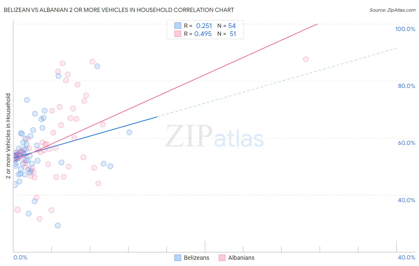 Belizean vs Albanian 2 or more Vehicles in Household
