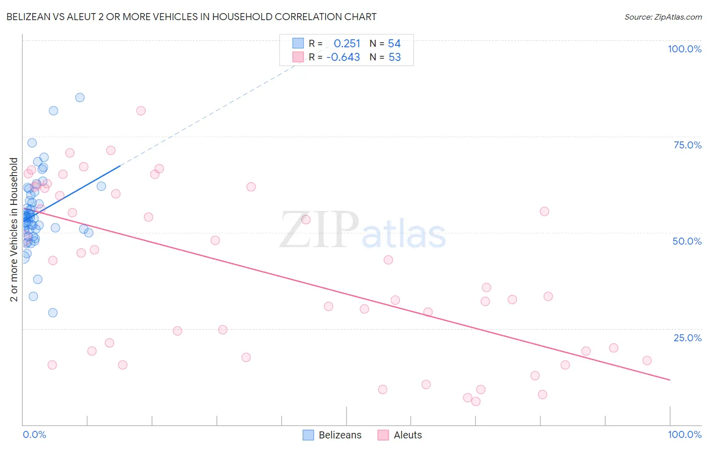 Belizean vs Aleut 2 or more Vehicles in Household