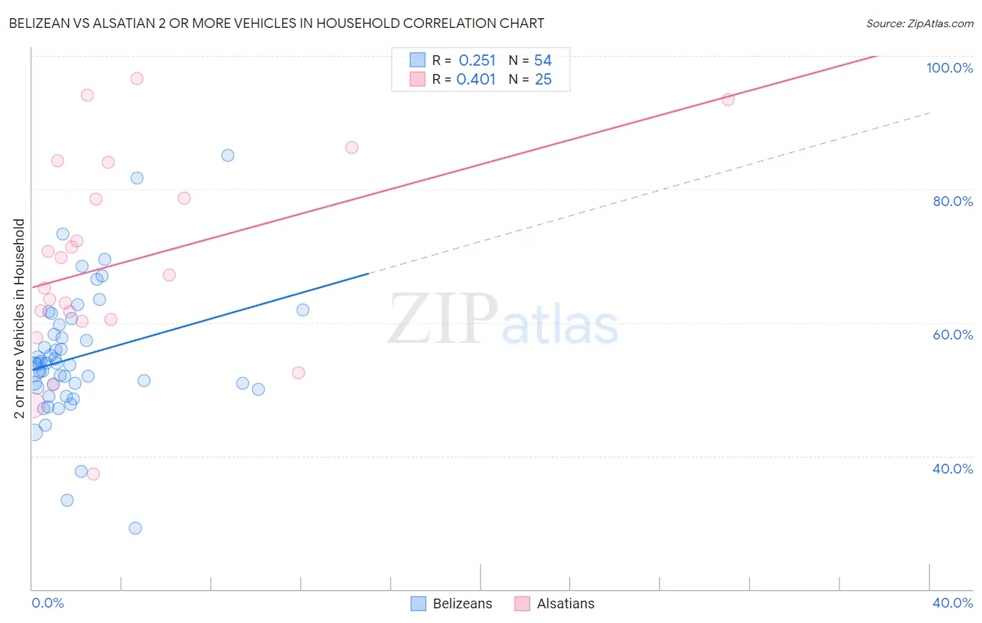 Belizean vs Alsatian 2 or more Vehicles in Household