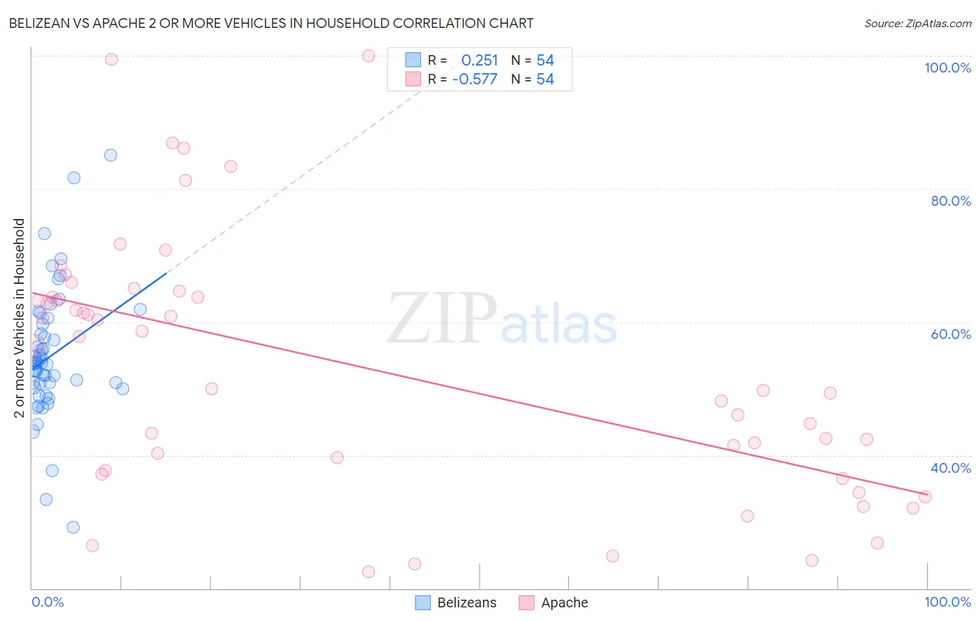 Belizean vs Apache 2 or more Vehicles in Household