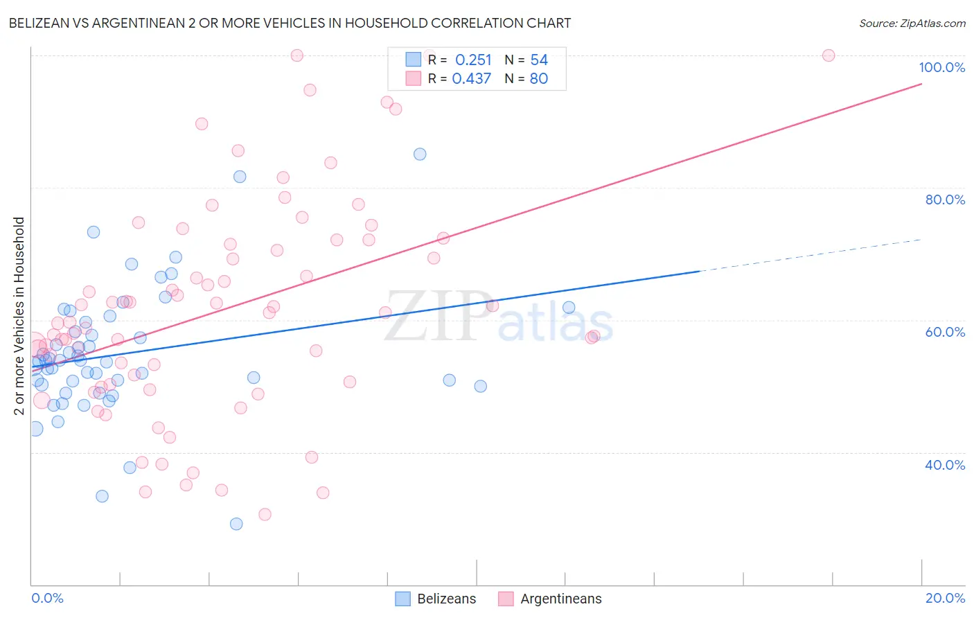 Belizean vs Argentinean 2 or more Vehicles in Household