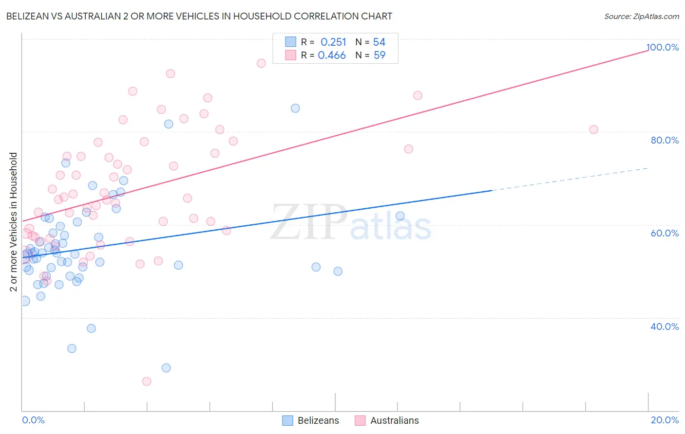 Belizean vs Australian 2 or more Vehicles in Household