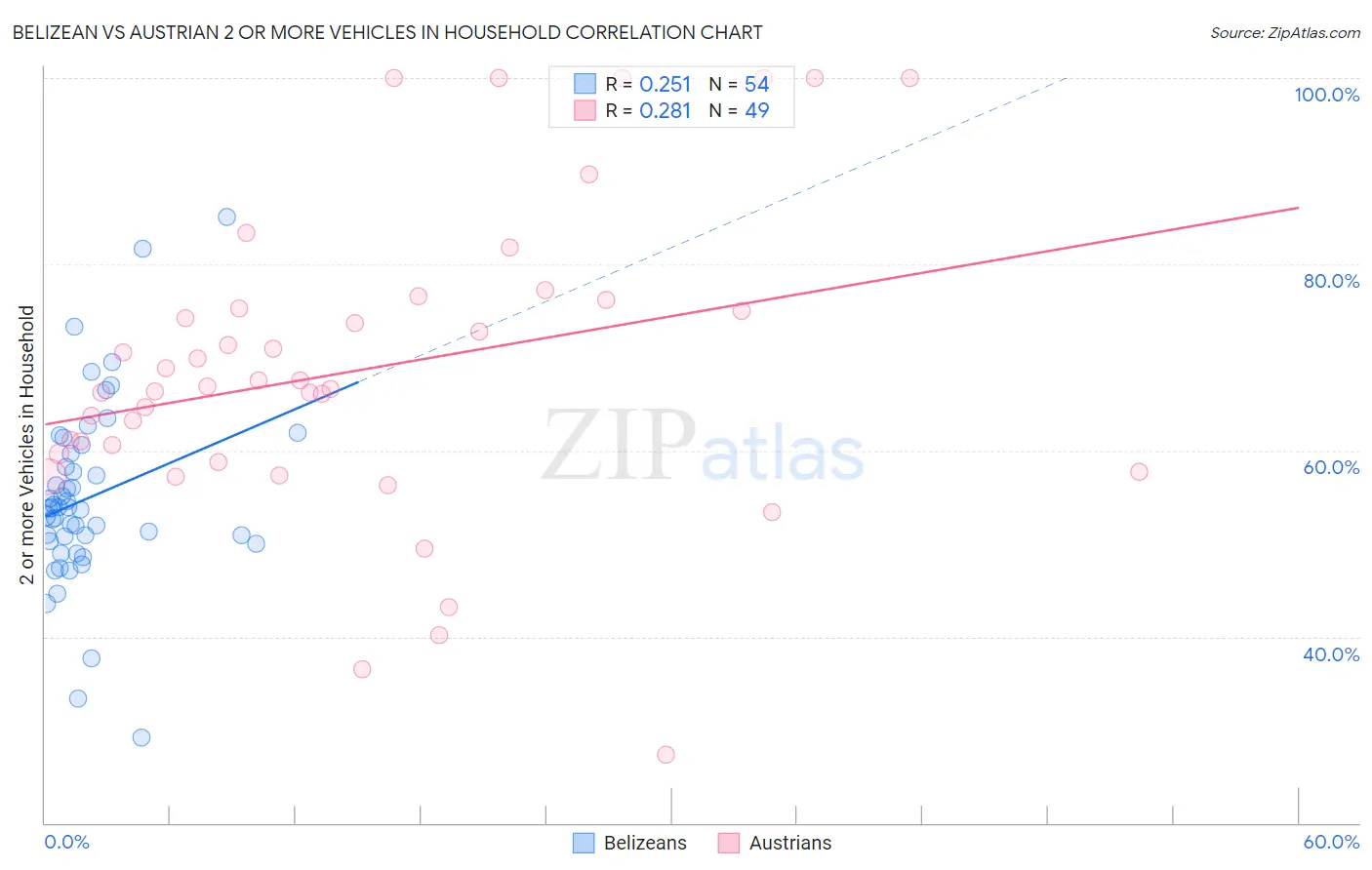 Belizean vs Austrian 2 or more Vehicles in Household