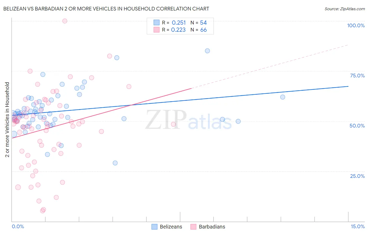 Belizean vs Barbadian 2 or more Vehicles in Household