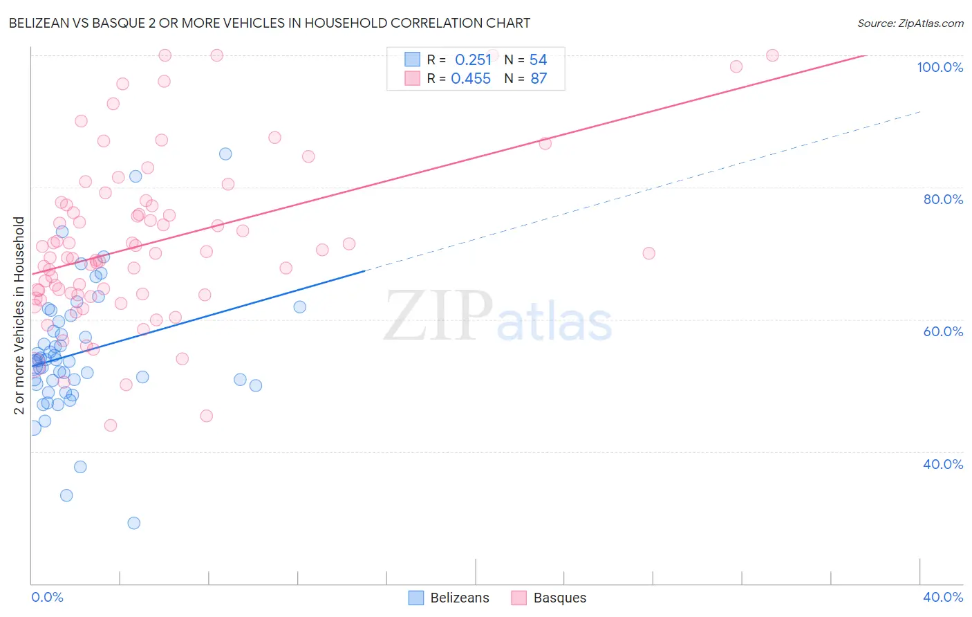 Belizean vs Basque 2 or more Vehicles in Household