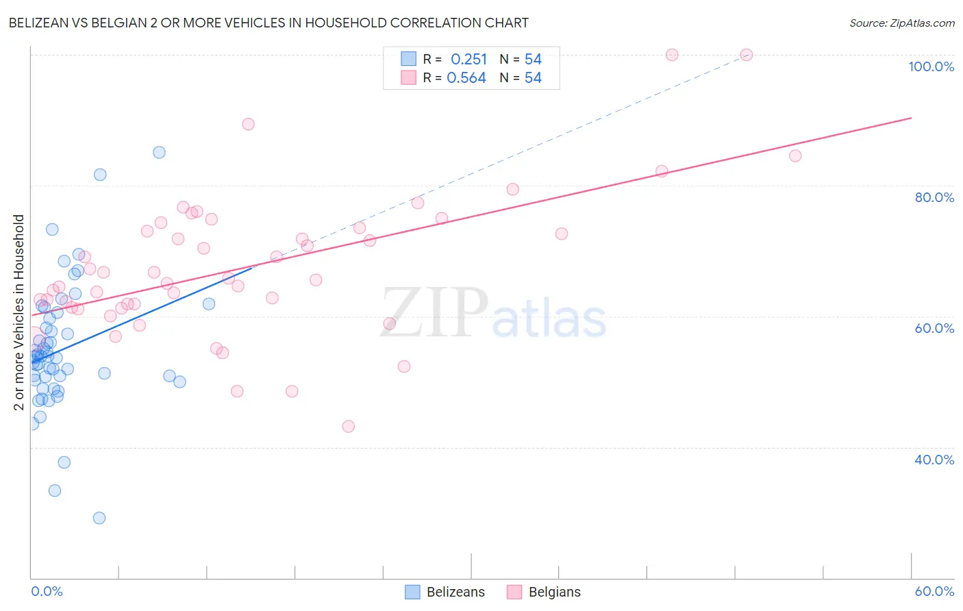 Belizean vs Belgian 2 or more Vehicles in Household