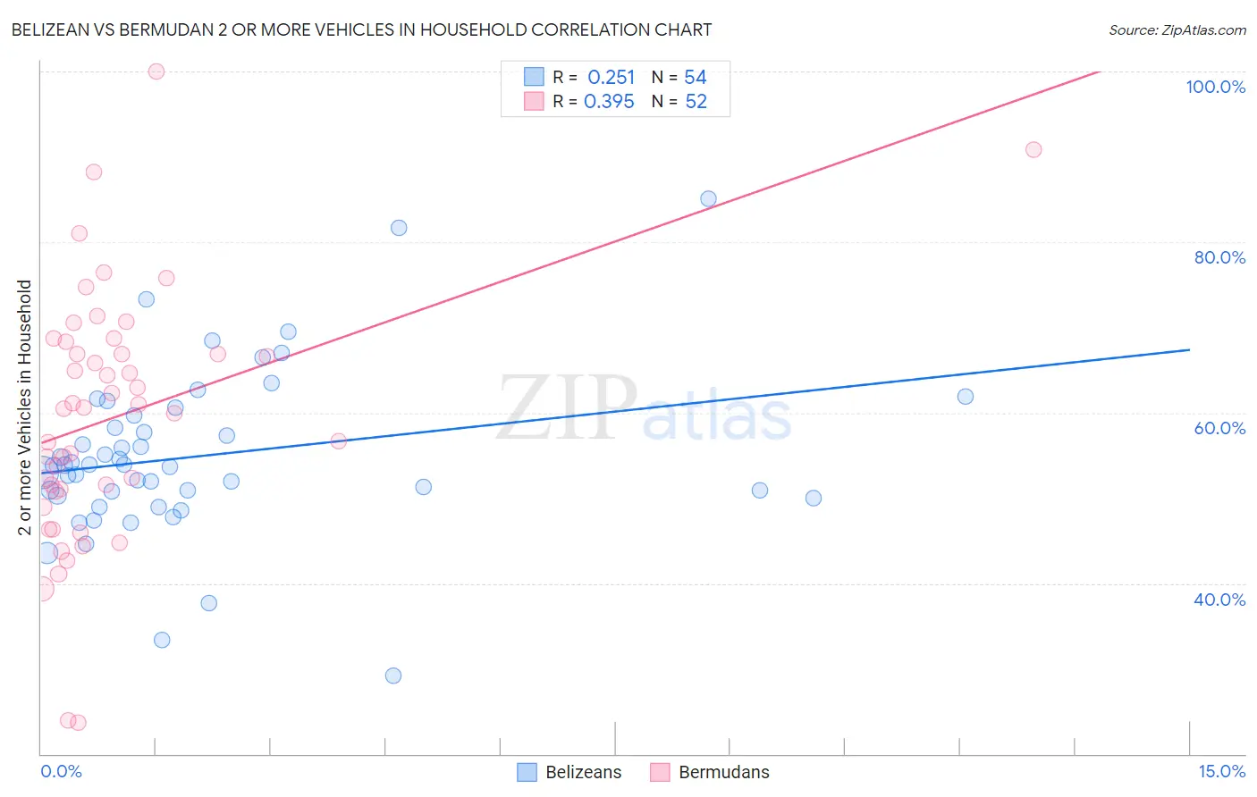 Belizean vs Bermudan 2 or more Vehicles in Household