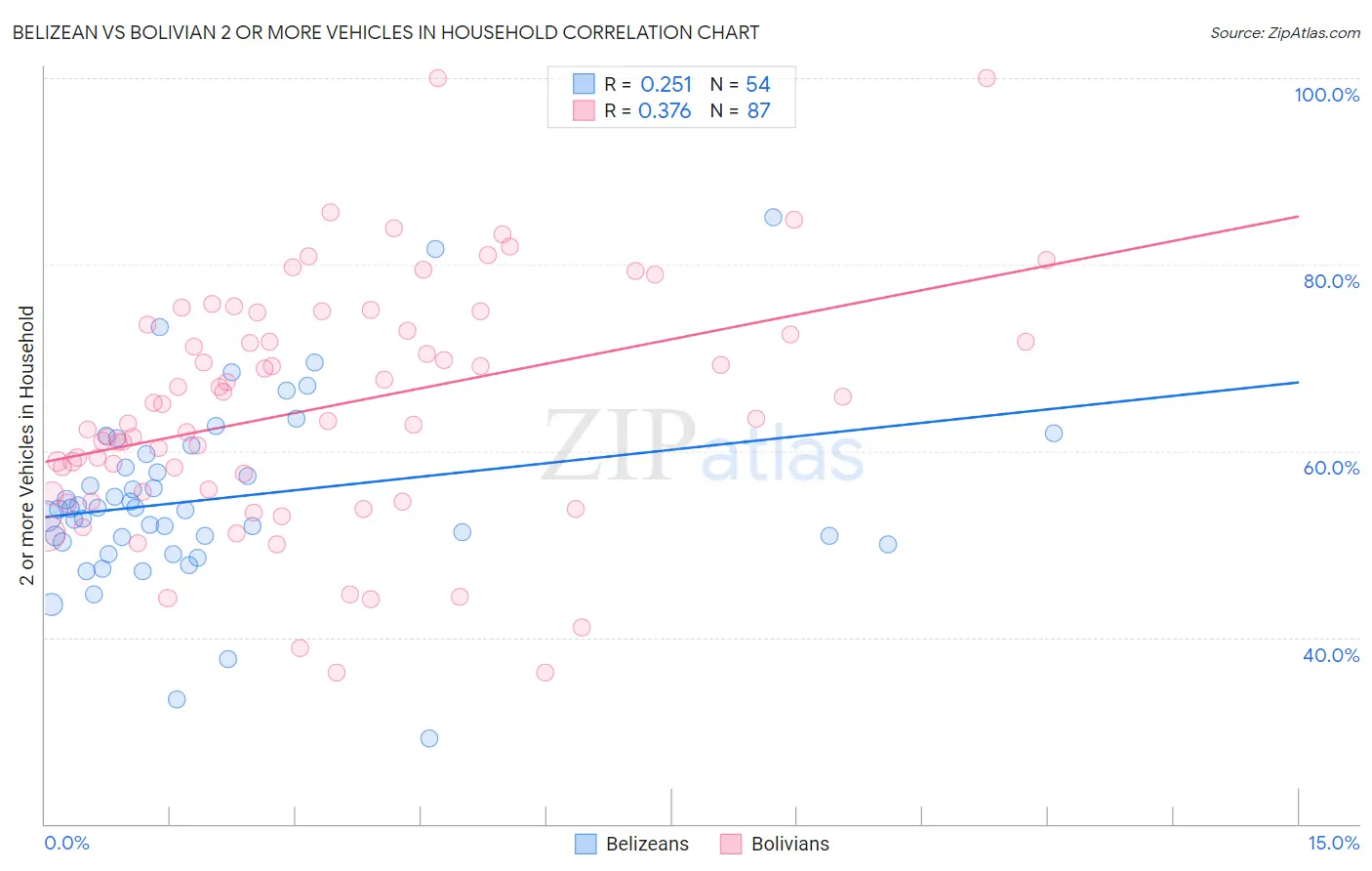 Belizean vs Bolivian 2 or more Vehicles in Household