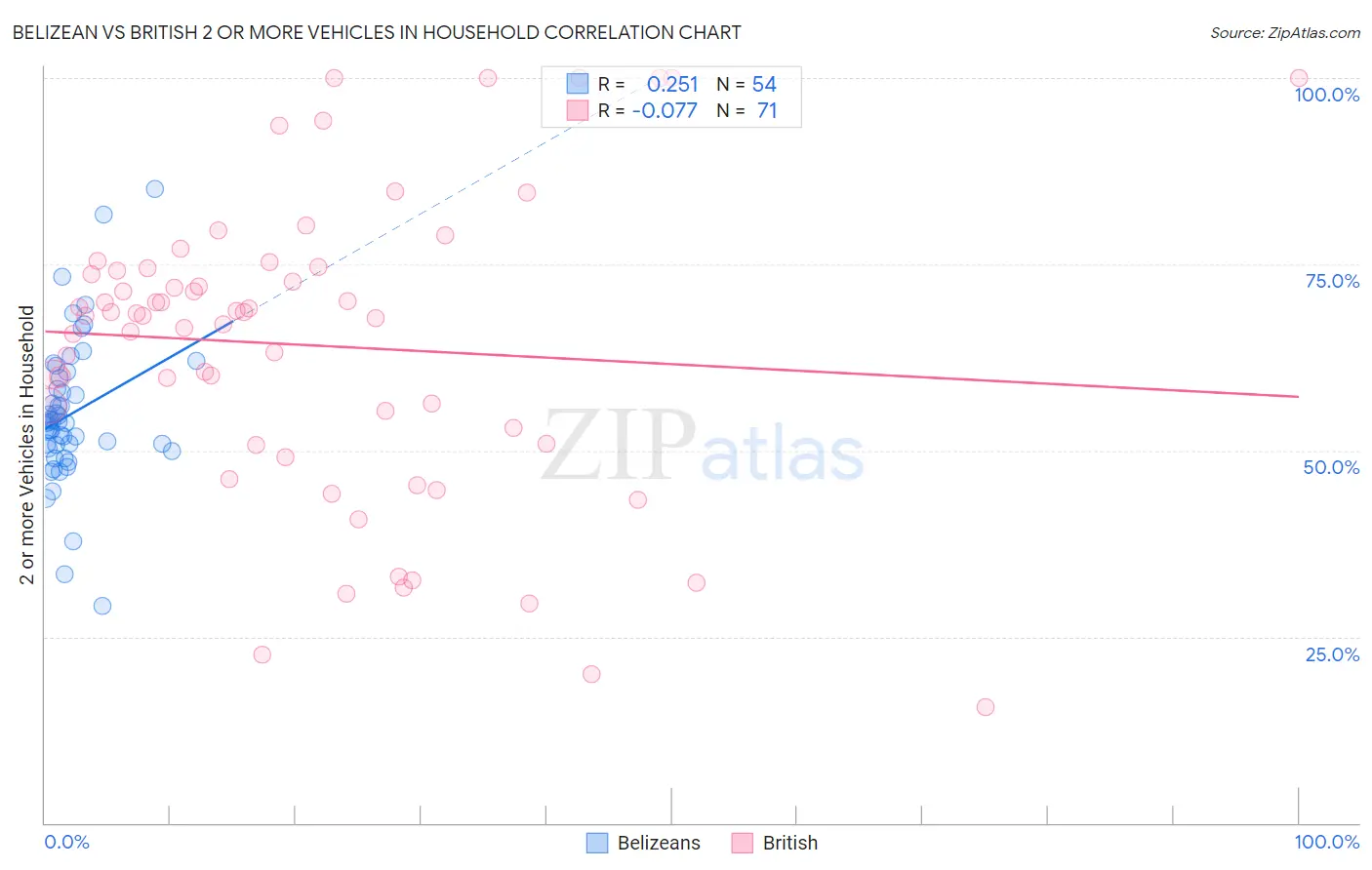 Belizean vs British 2 or more Vehicles in Household