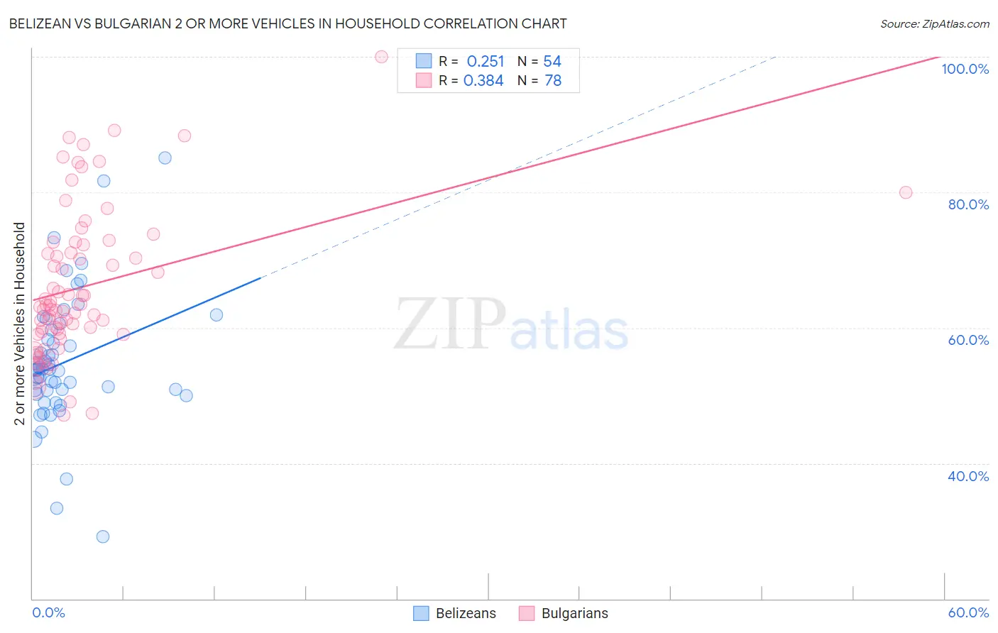 Belizean vs Bulgarian 2 or more Vehicles in Household