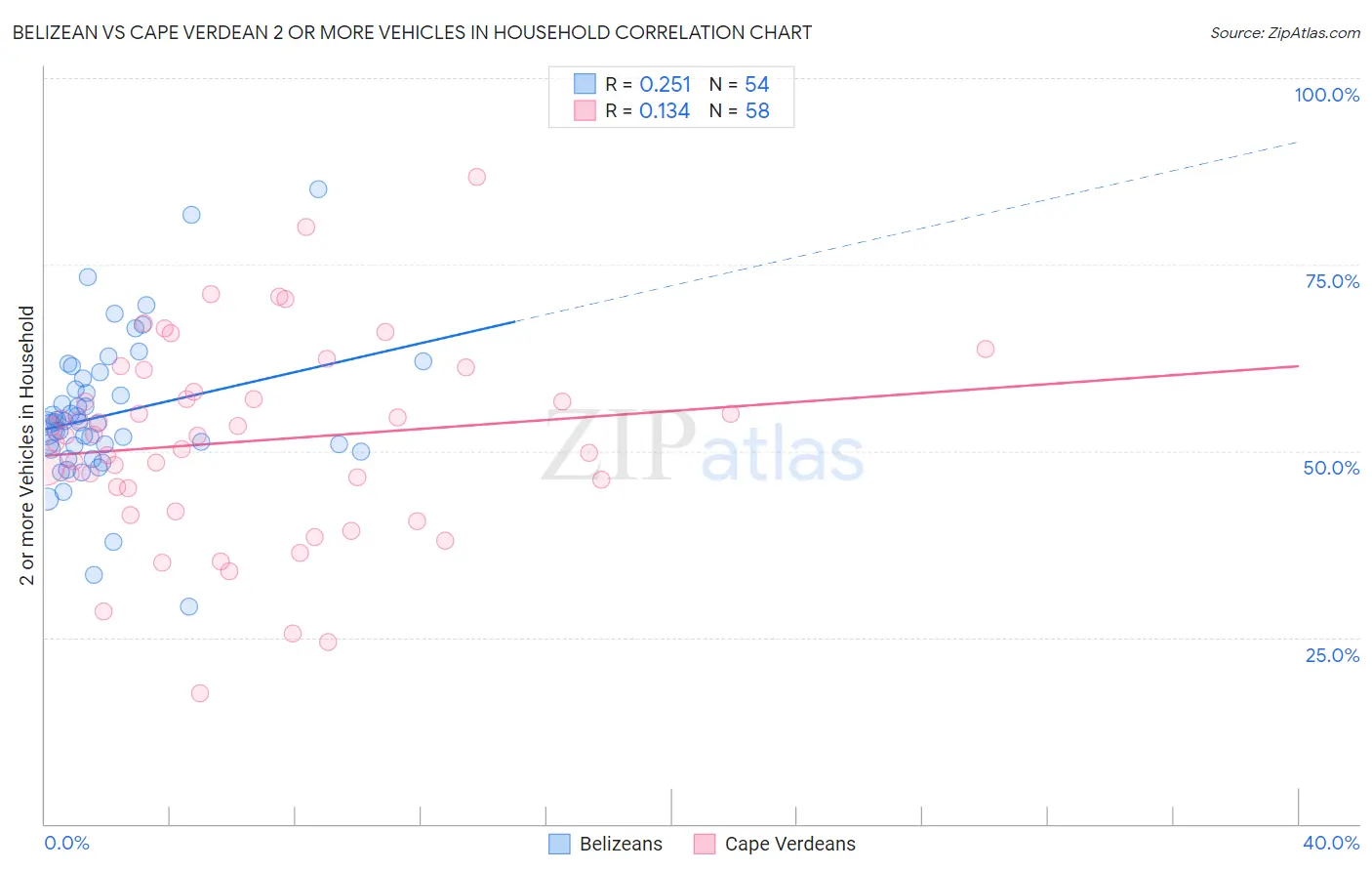 Belizean vs Cape Verdean 2 or more Vehicles in Household