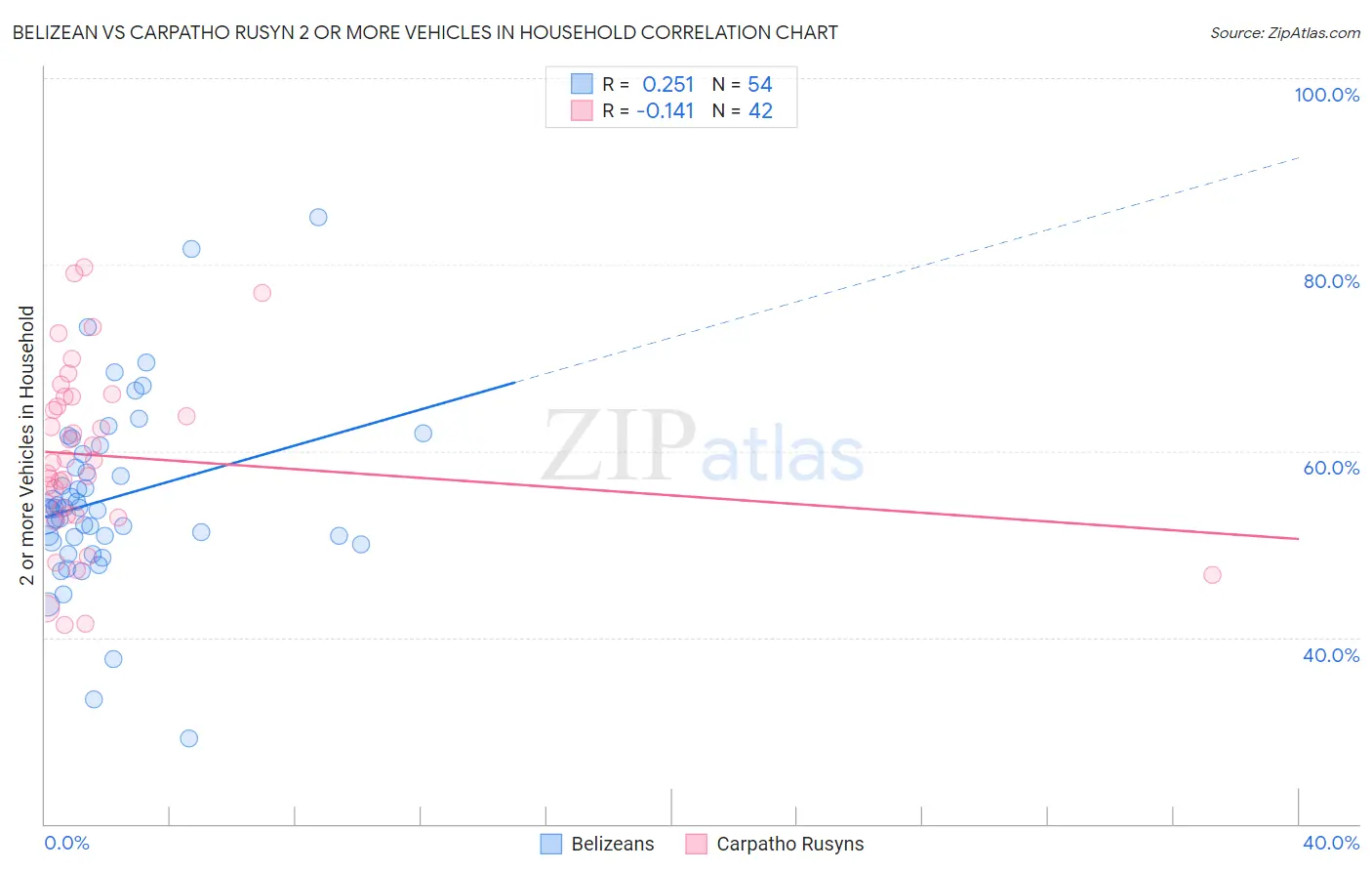 Belizean vs Carpatho Rusyn 2 or more Vehicles in Household