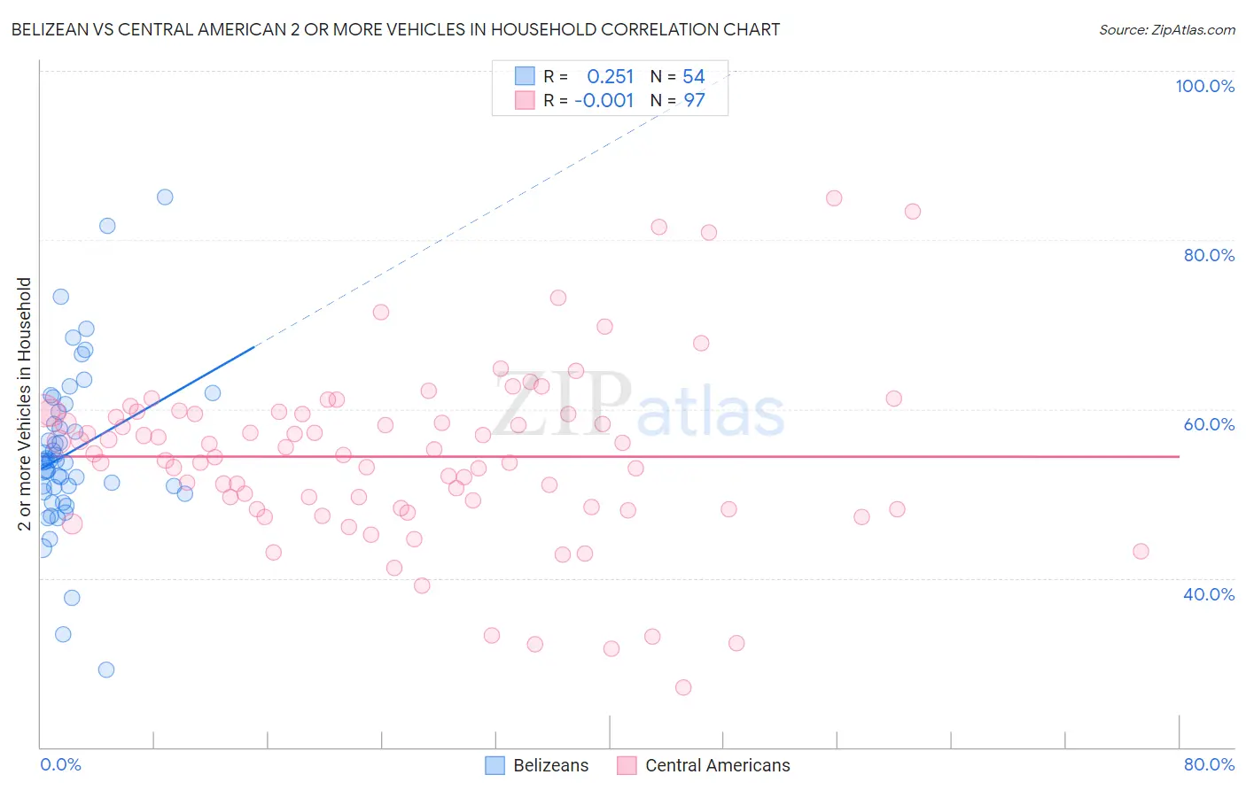 Belizean vs Central American 2 or more Vehicles in Household