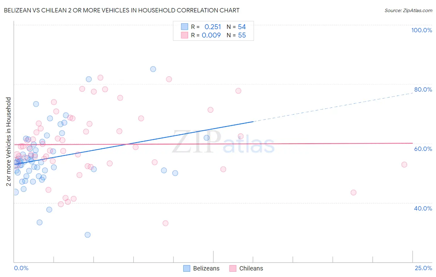 Belizean vs Chilean 2 or more Vehicles in Household