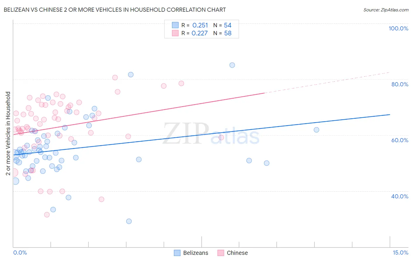Belizean vs Chinese 2 or more Vehicles in Household